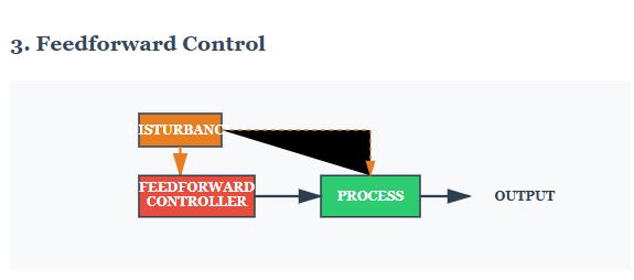 Feedforward control