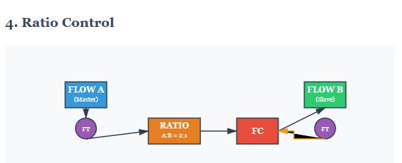 Ratio Control: The Perfect Recipe Keeper