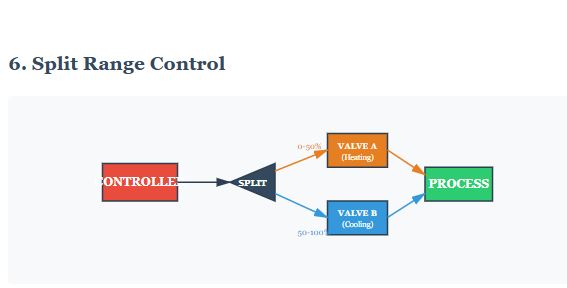 Split Range Control: One Controller, Multiple Personalities